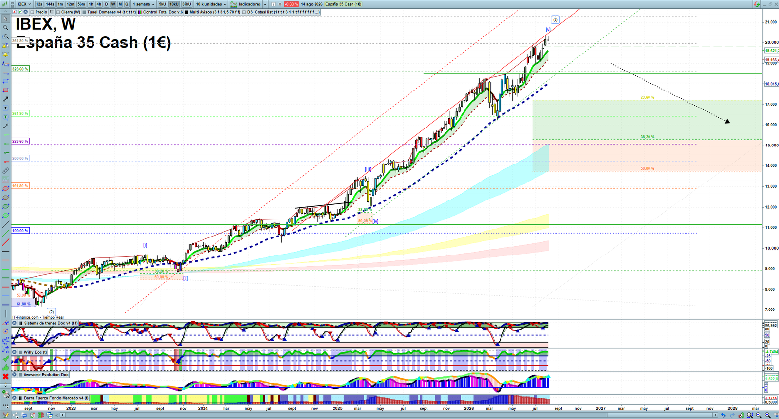IBEX weekly technical analysis chart reviewing price action, trend context and market structure